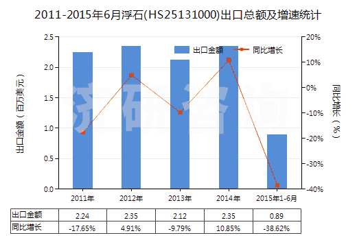 2011-2015年6月浮石(HS25131000)出口總額及增速統(tǒng)計(jì) 2011-2015年6月浮石(HS25131000)出口總額及增速統(tǒng)計(jì)